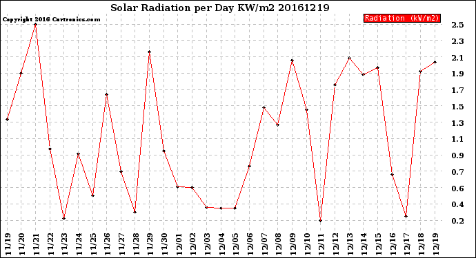 Milwaukee Weather Solar Radiation<br>per Day KW/m2