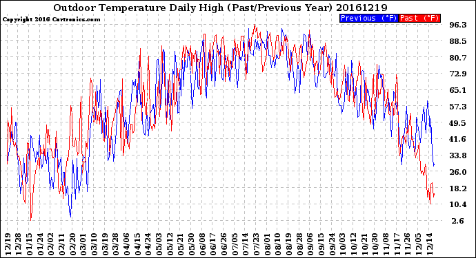 Milwaukee Weather Outdoor Temperature<br>Daily High<br>(Past/Previous Year)