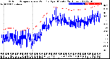 Milwaukee Weather Outdoor Temperature<br>vs Wind Chill<br>per Minute<br>(24 Hours)