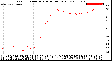 Milwaukee Weather Outdoor Temperature<br>per Minute<br>(24 Hours)