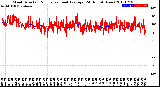 Milwaukee Weather Wind Direction<br>Normalized and Average<br>(24 Hours) (New)