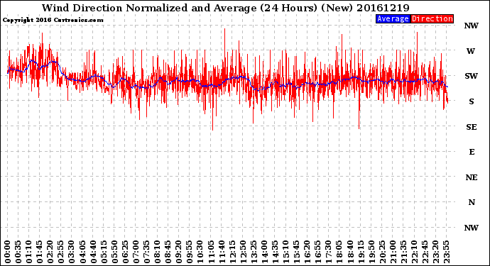 Milwaukee Weather Wind Direction<br>Normalized and Average<br>(24 Hours) (New)