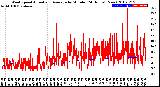 Milwaukee Weather Wind Speed<br>Actual and Average<br>by Minute<br>(24 Hours) (New)