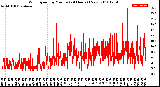 Milwaukee Weather Wind Speed<br>by Minute<br>(24 Hours) (New)