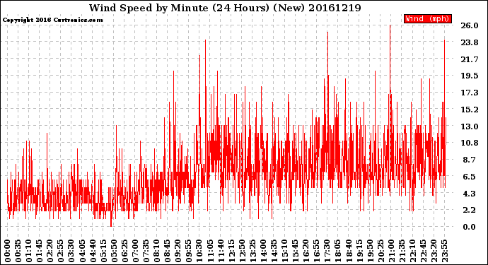Milwaukee Weather Wind Speed<br>by Minute<br>(24 Hours) (New)