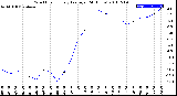 Milwaukee Weather Wind Chill<br>Hourly Average<br>(24 Hours)