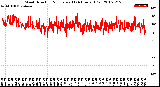 Milwaukee Weather Wind Direction<br>Normalized<br>(24 Hours) (Old)