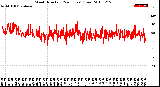 Milwaukee Weather Wind Direction<br>(24 Hours) (Raw)