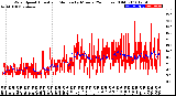 Milwaukee Weather Wind Speed<br>Actual and Median<br>by Minute<br>(24 Hours) (Old)