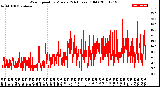 Milwaukee Weather Wind Speed<br>by Minute<br>(24 Hours) (Old)