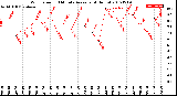 Milwaukee Weather Wind Speed<br>10 Minute Average<br>(4 Hours)