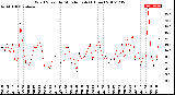 Milwaukee Weather Wind Speed<br>by Minute mph<br>(1 Hour)