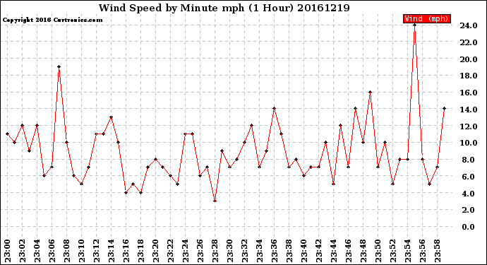 Milwaukee Weather Wind Speed<br>by Minute mph<br>(1 Hour)