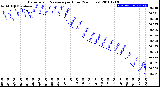 Milwaukee Weather Barometric Pressure<br>per Hour<br>(24 Hours)