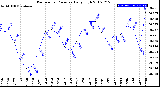 Milwaukee Weather Barometric Pressure<br>Daily High