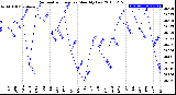 Milwaukee Weather Barometric Pressure<br>Monthly Low