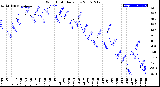 Milwaukee Weather Wind Chill<br>Daily Low