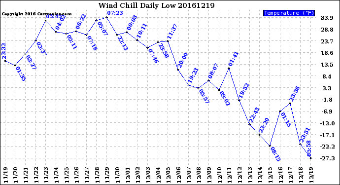 Milwaukee Weather Wind Chill<br>Daily Low