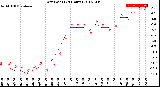 Milwaukee Weather Dew Point<br>(24 Hours)