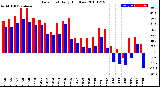 Milwaukee Weather Dew Point<br>Daily High/Low