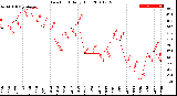 Milwaukee Weather Dew Point<br>Daily High