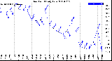 Milwaukee Weather Dew Point<br>Daily Low