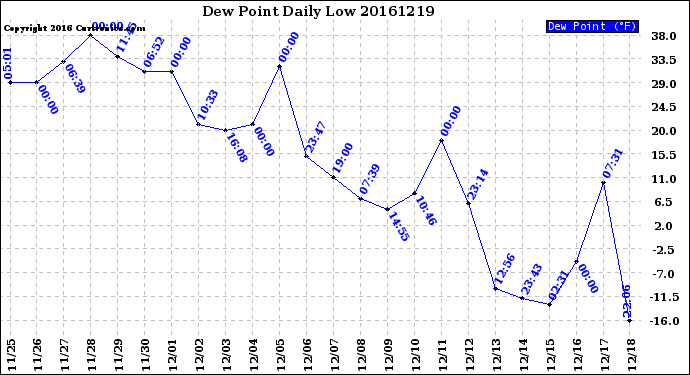 Milwaukee Weather Dew Point<br>Daily Low