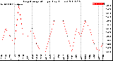 Milwaukee Weather Evapotranspiration<br>per Day (Inches)