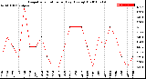 Milwaukee Weather Evapotranspiration<br>per Day (Ozs sq/ft)