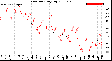 Milwaukee Weather Heat Index<br>Daily High