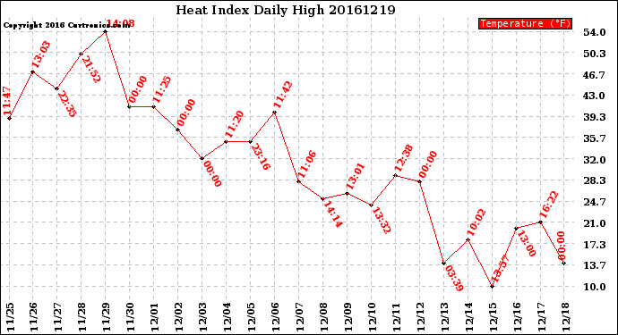 Milwaukee Weather Heat Index<br>Daily High