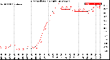 Milwaukee Weather Heat Index<br>(24 Hours)