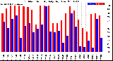 Milwaukee Weather Outdoor Humidity<br>Daily High/Low