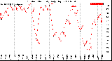 Milwaukee Weather Outdoor Humidity<br>Daily High