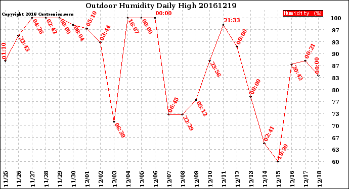 Milwaukee Weather Outdoor Humidity<br>Daily High