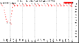 Milwaukee Weather Outdoor Humidity<br>Monthly High