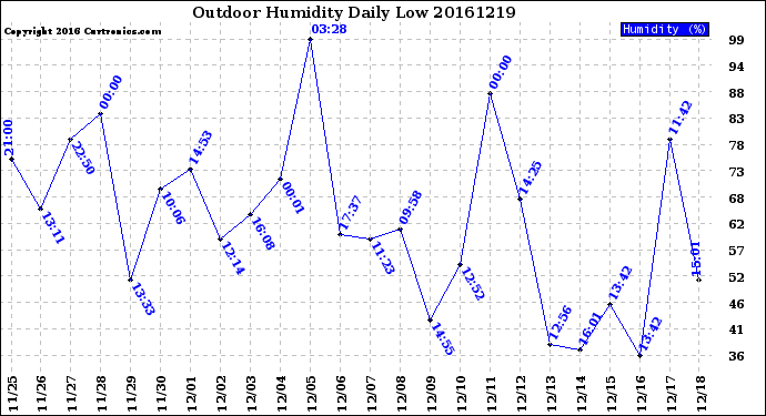 Milwaukee Weather Outdoor Humidity<br>Daily Low