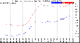 Milwaukee Weather Outdoor Temperature<br>vs Dew Point<br>(24 Hours)