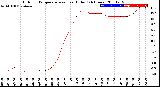 Milwaukee Weather Outdoor Temperature<br>vs Heat Index<br>(24 Hours)