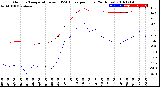 Milwaukee Weather Outdoor Temperature<br>vs THSW Index<br>per Hour<br>(24 Hours)