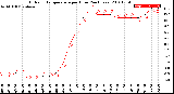 Milwaukee Weather Outdoor Temperature<br>per Hour<br>(24 Hours)