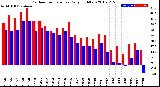 Milwaukee Weather Outdoor Temperature<br>Daily High/Low