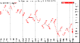 Milwaukee Weather Outdoor Temperature<br>Daily High