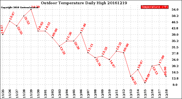 Milwaukee Weather Outdoor Temperature<br>Daily High