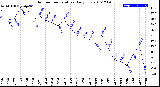 Milwaukee Weather Outdoor Temperature<br>Daily Low