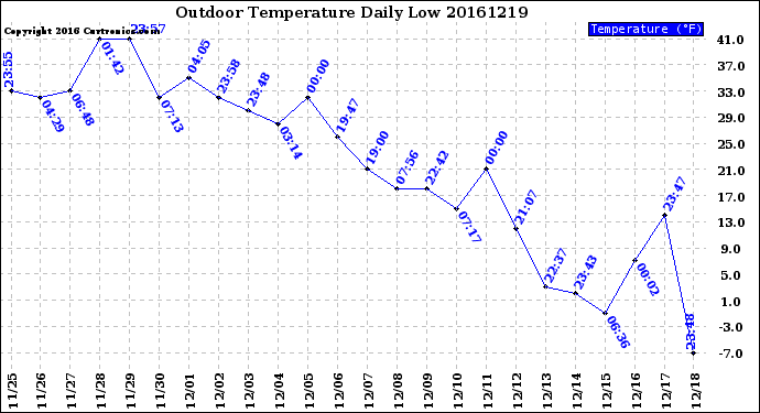 Milwaukee Weather Outdoor Temperature<br>Daily Low