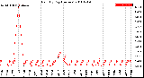 Milwaukee Weather Rain<br>By Day<br>(Inches)