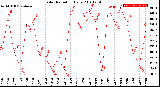 Milwaukee Weather Solar Radiation<br>Daily