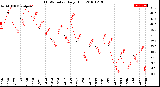 Milwaukee Weather THSW Index<br>Daily High