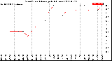 Milwaukee Weather Wind Speed<br>Average<br>(24 Hours)